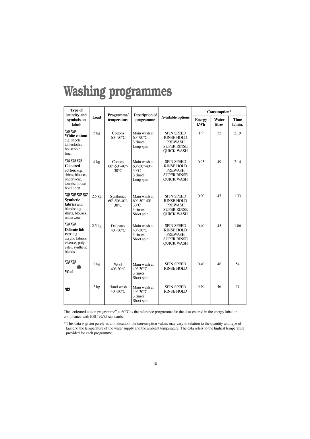 Zanussi WD 1250 W manual Washing programmes 