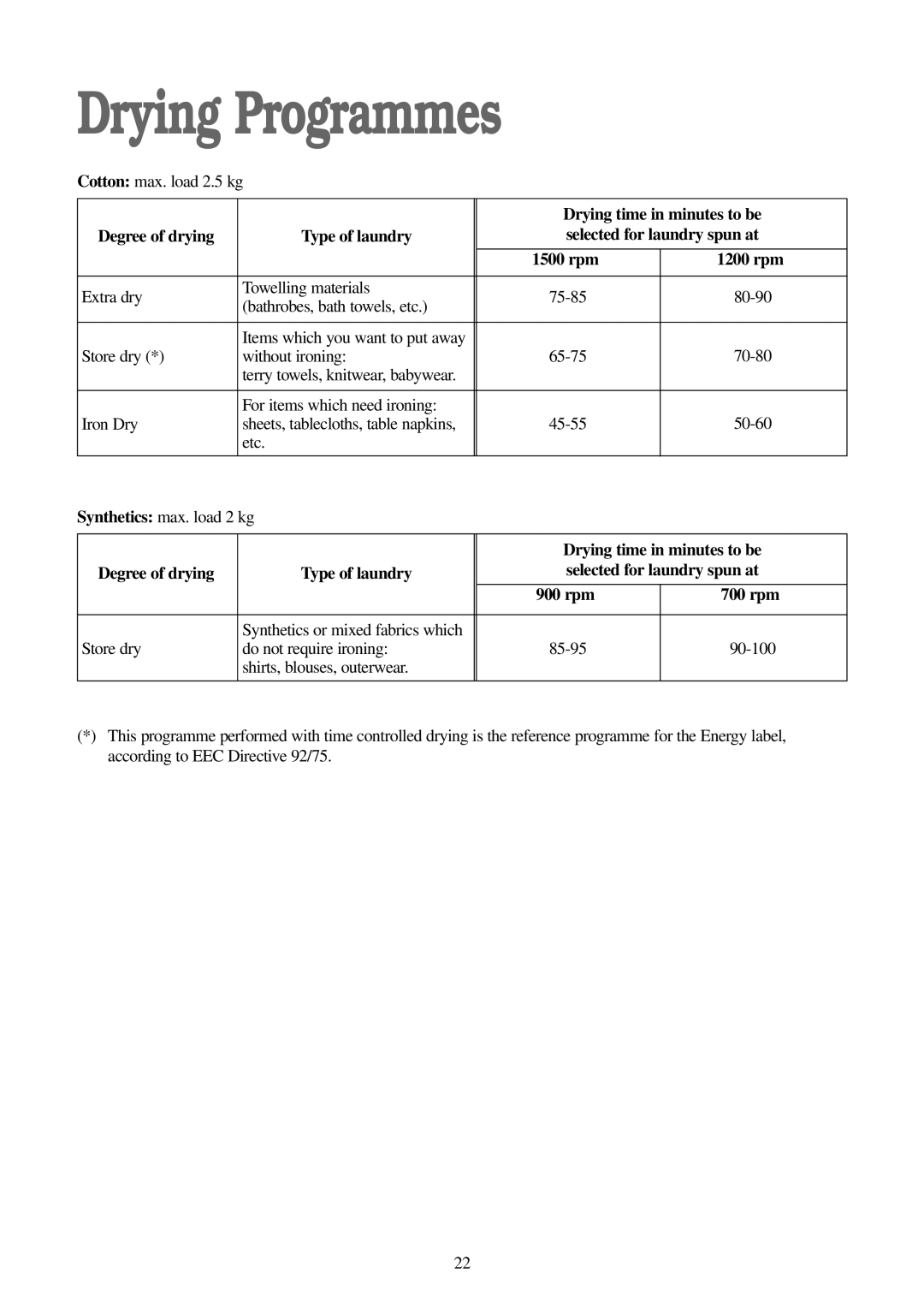 Zanussi WD 15 manual Drying Programmes, Drying time in minutes to be, Degree of drying Type of laundry, 1500 rpm, 900 rpm 
