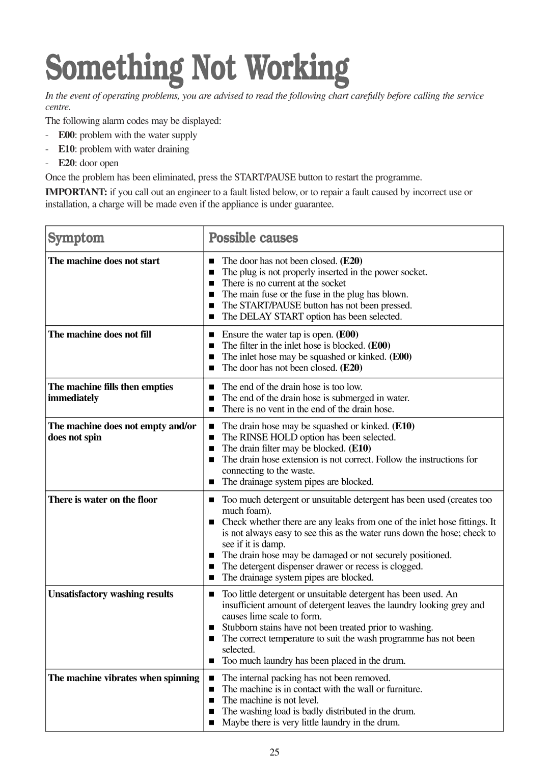 Zanussi WD 15 manual Something Not Working 