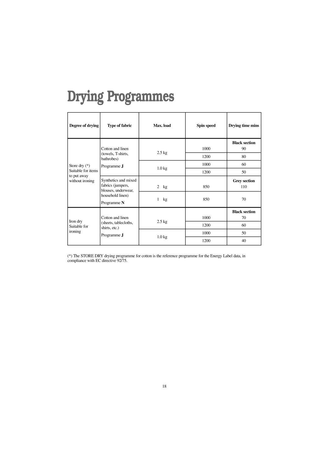 Zanussi WDA 1055 W, WDA 1255 W manual Drying Programmes, Type of fabric Max. load Spin speed 