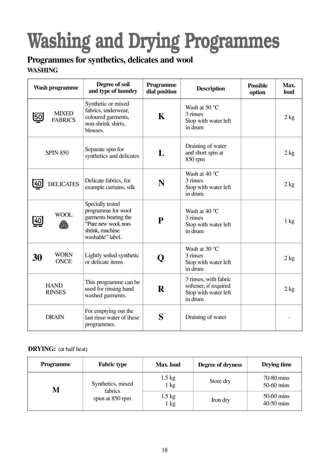 Zanussi WDS 1183 W manual Synthetic or mixed Wash at 50 C, Fabrics, underwear Rinses Coloured garments, Spun at 850 rpm 