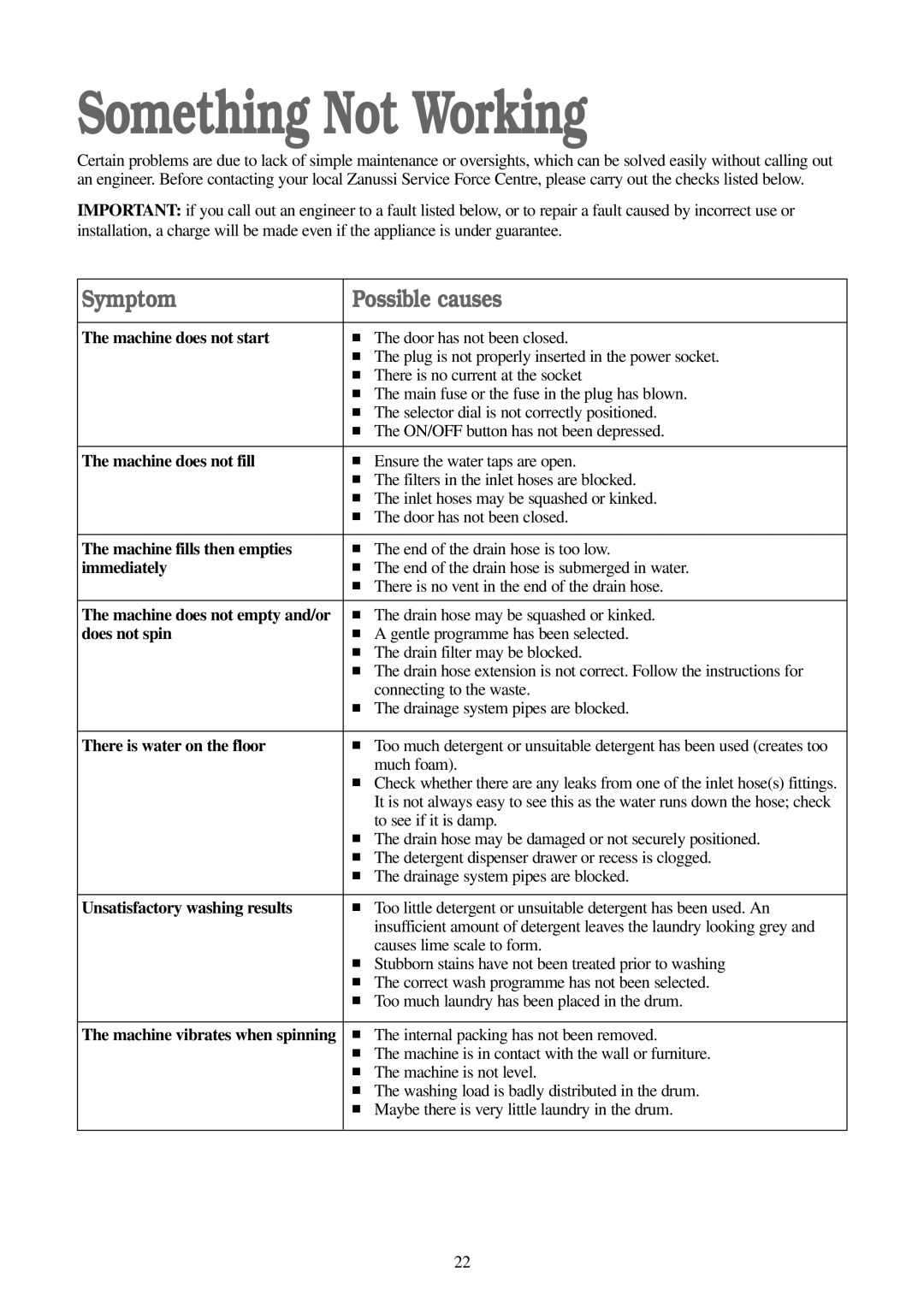Zanussi WDS 1183 W manual Something Not Working 