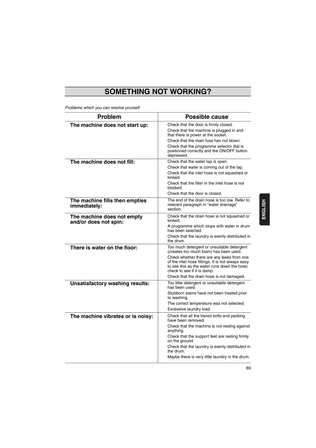 Zanussi WIJ1075 manual Something not WORKING?, Problem Possible cause 