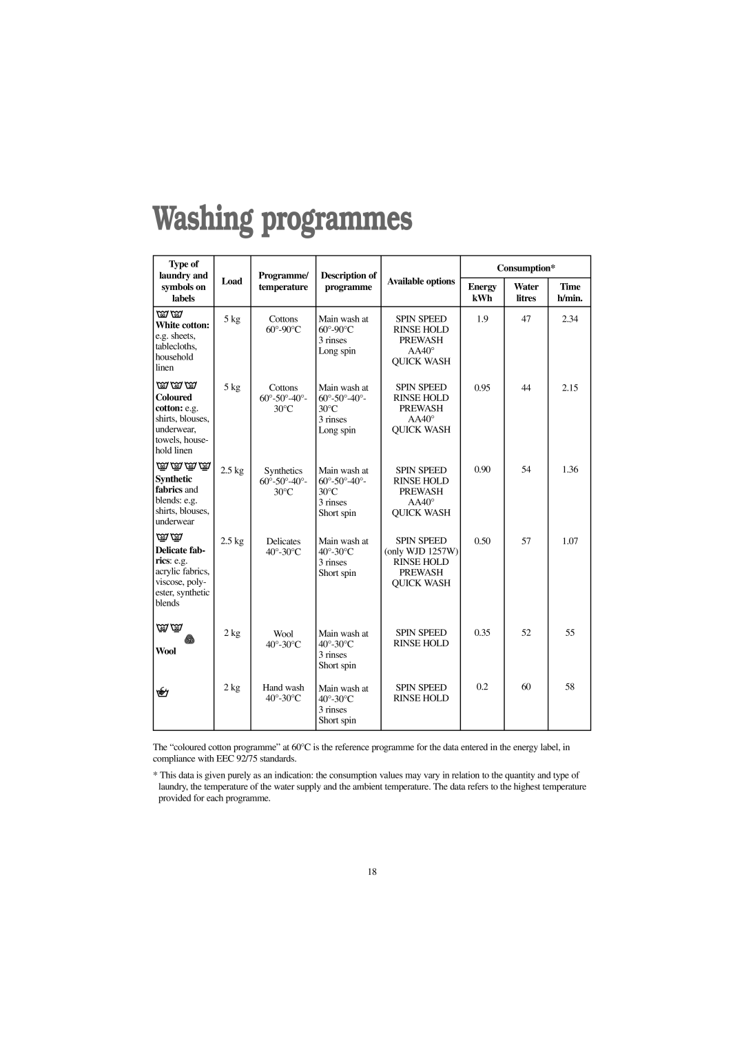 Zanussi WJD 1257 S, WJD 1457 W, WJD 1357 S, WJD 1257 W manual Washing programmes 