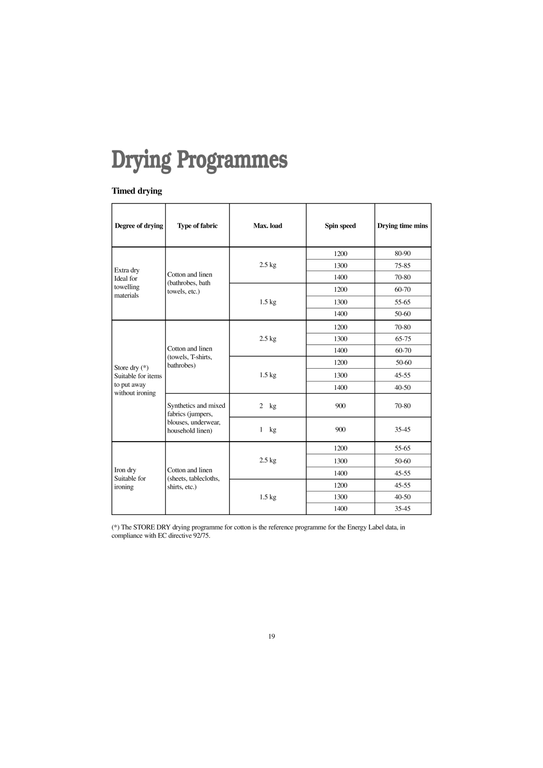 Zanussi WJD 1257 W, WJD 1457 W, WJD 1357 S, WJD 1257 S manual Drying Programmes, Type of fabric Max. load Spin speed 