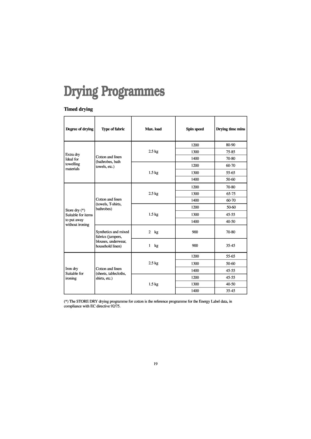 Zanussi WJD 1257 W, WJD 1457 W, WJD 1357 S manual Drying Programmes, Timed drying, Type of fabric, Max. load, Spin speed 