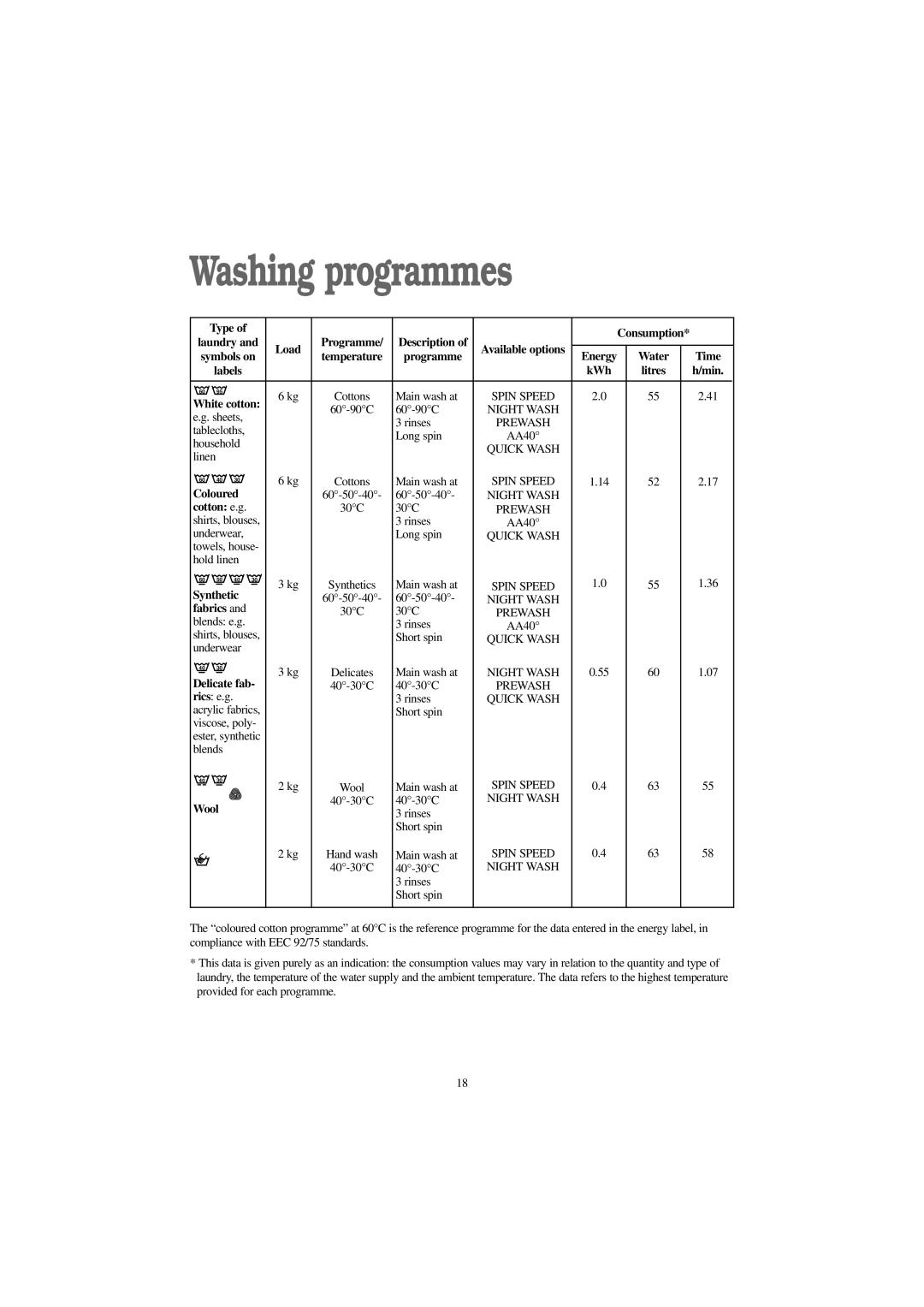 Zanussi WJD 1667 W manual Washing programmes 