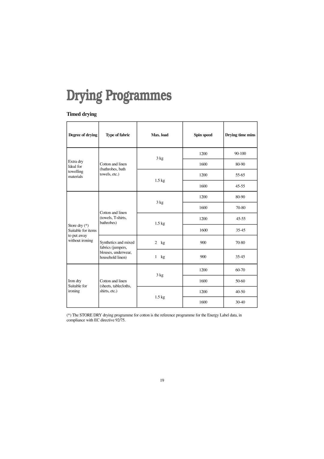 Zanussi WJD 1667 W manual Drying Programmes, Degree of drying Type of fabric Max. load Spin speed 