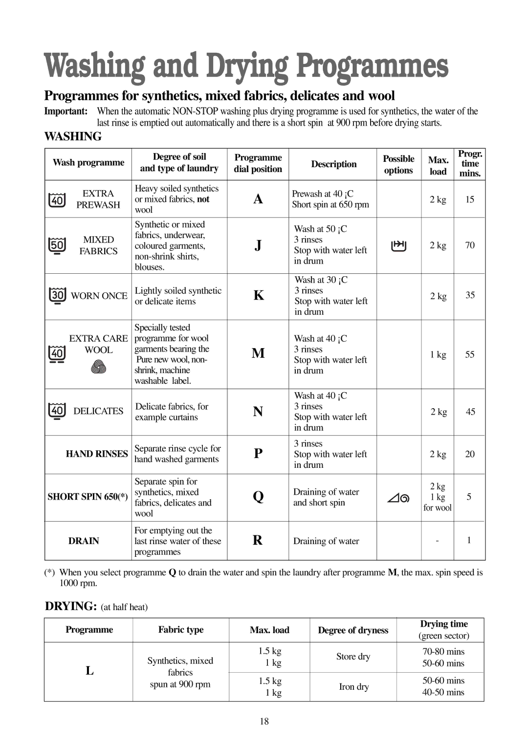 Zanussi WJS 1397 W manual Options, Hand Rinses, Drain 