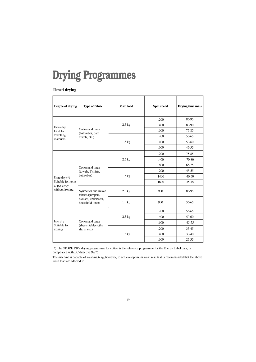 Zanussi WJS 1665 W, WJS 1465 W, WJS 1265 W manual Drying Programmes, Type of fabric Max. load Spin speed 