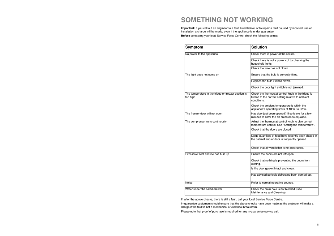 Zanussi Z 22/5 W manual Something not Working, Symptom Solution 