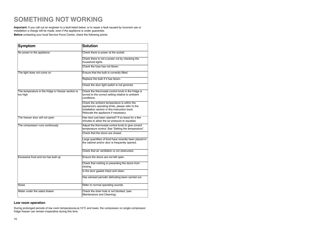 Zanussi Z 32/5 SI manual Something not Working, Symptom Solution, Low room operation 