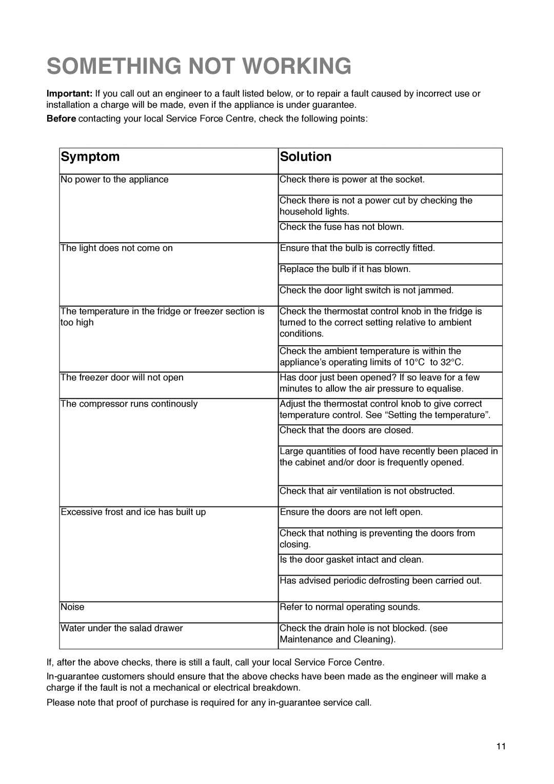 Zanussi Z 32/5 W manual Something not Working, Symptom Solution 