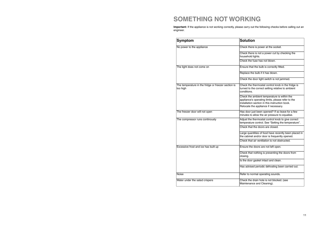 Zanussi Z 52/6 W manual Something not Working, Symptom Solution 