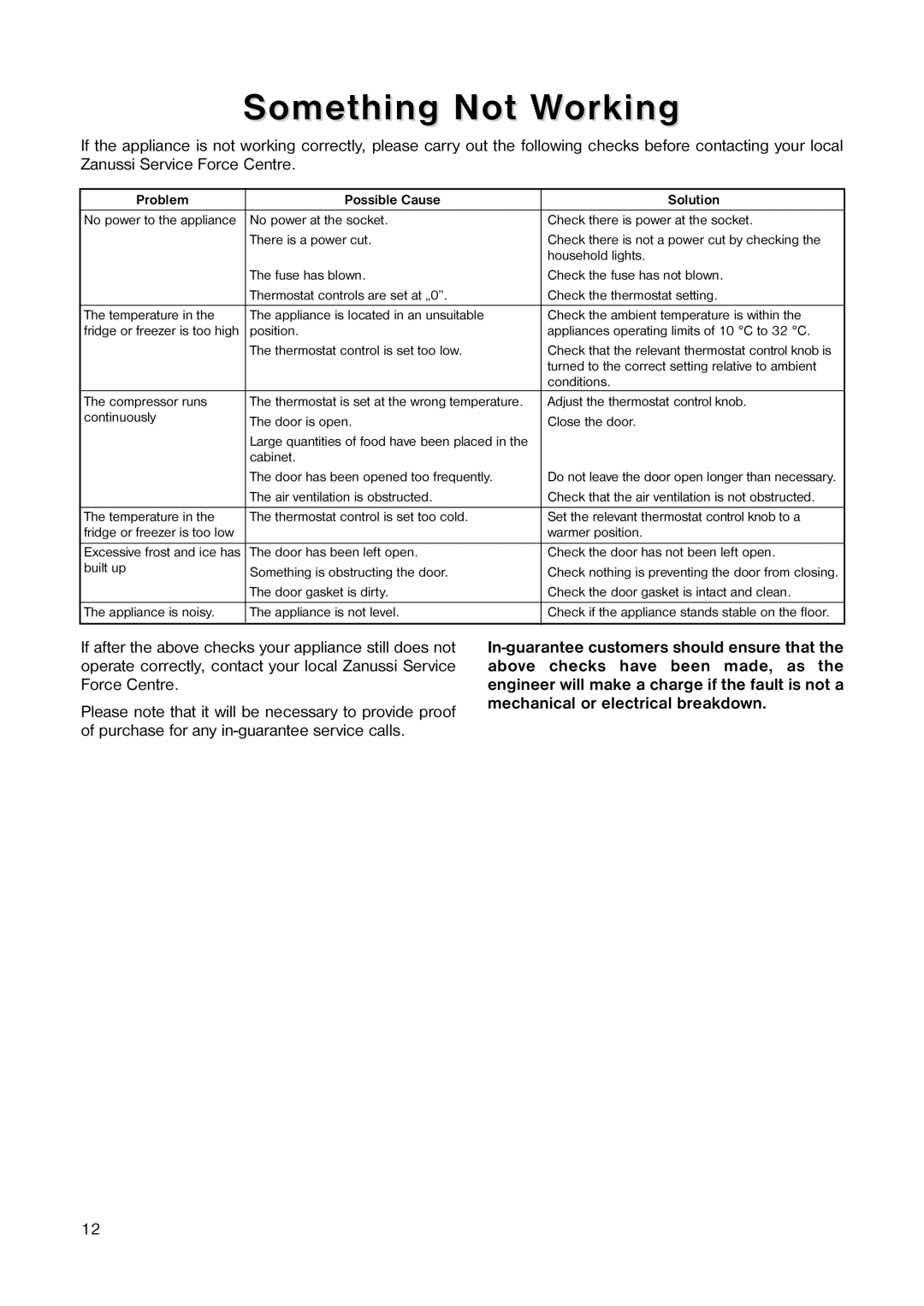 Zanussi Z 97/4 W manual Something Not Working, Problem Possible Cause Solution 