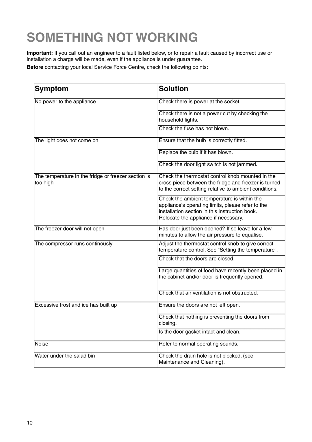 Zanussi Z1921/8 FFA manual Something not Working, Symptom Solution 