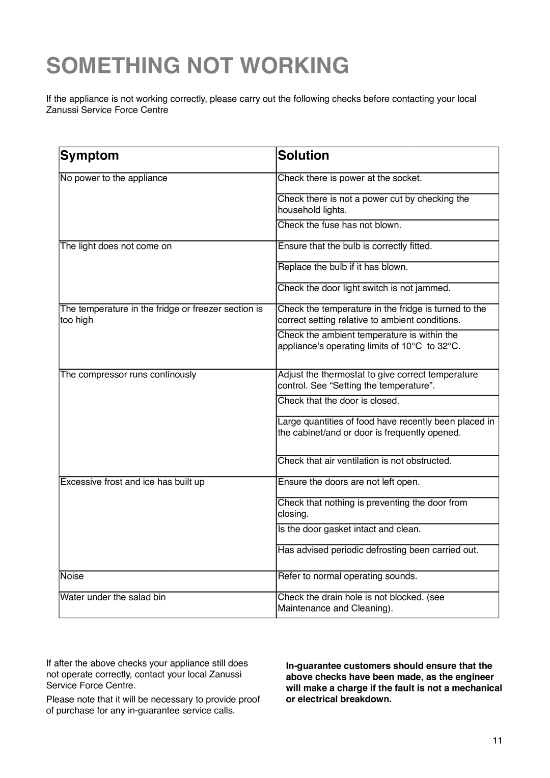 Zanussi ZA 23 S, ZA 23 Y manual Something not Working, Symptom Solution 