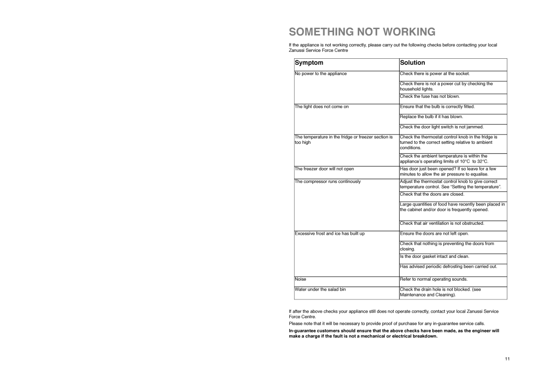 Zanussi ZA 25 S manual Something not Working, Symptom Solution 