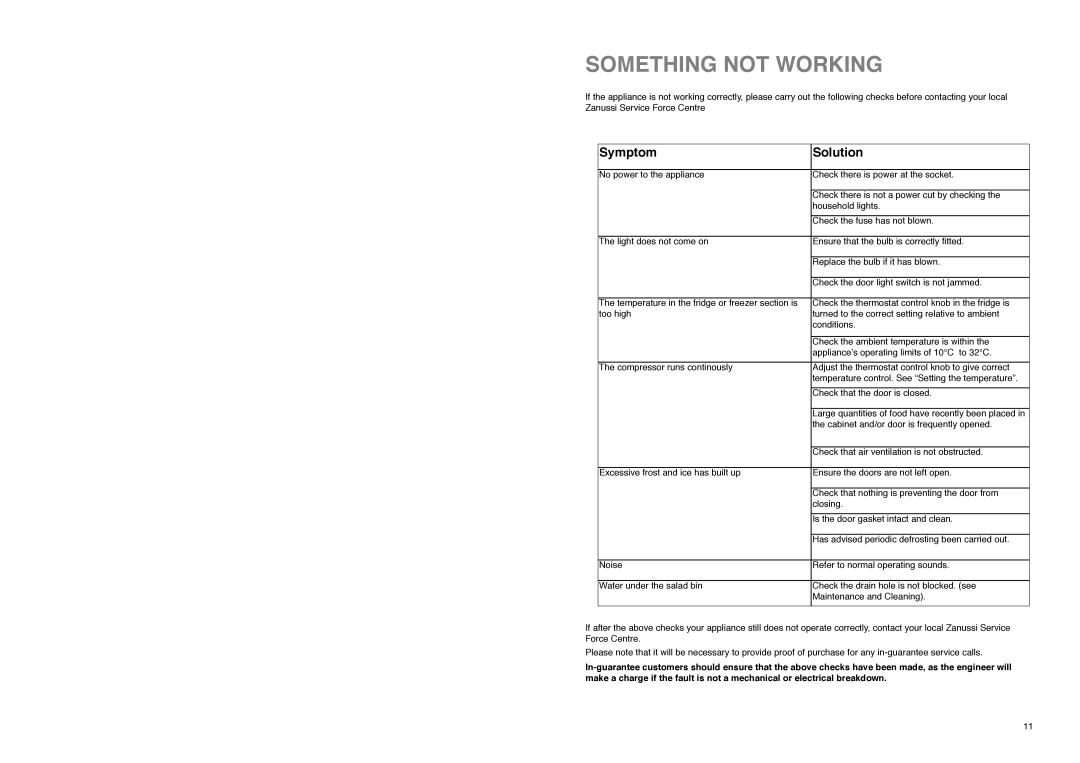 Zanussi ZA 26 S manual Something not Working, Symptom Solution 