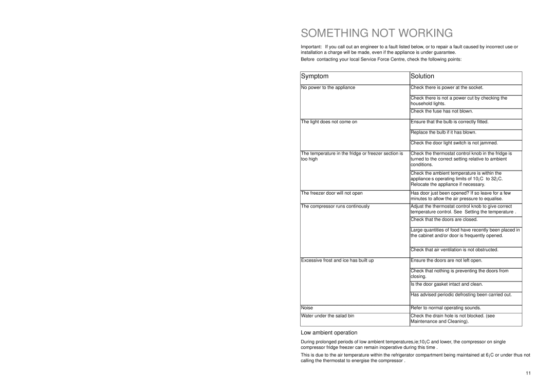 Zanussi ZA 34 S manual Something not Working, Symptom Solution 