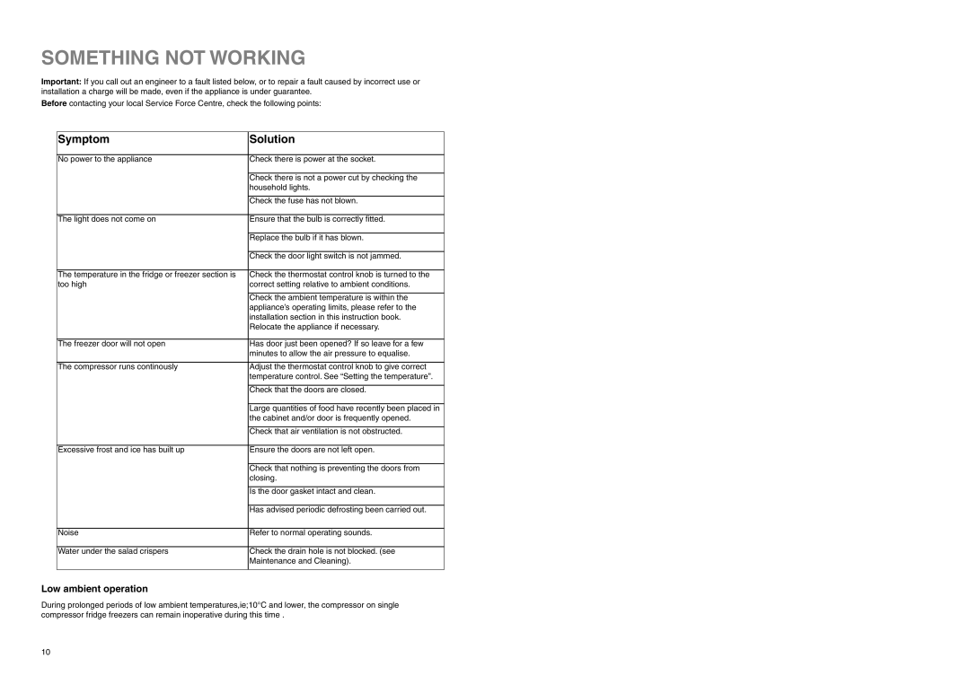 Zanussi ZA 96/3 W manual Something not Working, Symptom Solution 