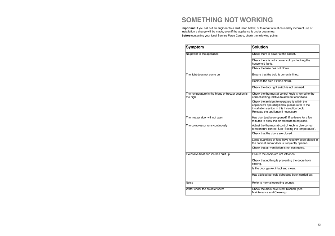 Zanussi ZA 98/3 W manual Something not Working, Symptom Solution 