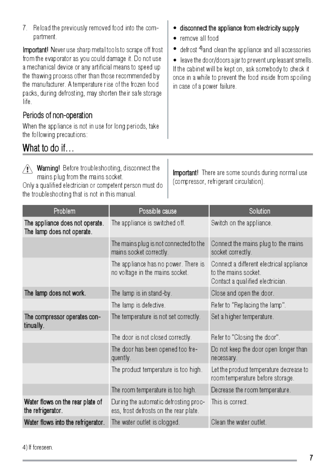 Zanussi ZBA3224A user manual What to do if…, Periods of non-operation 