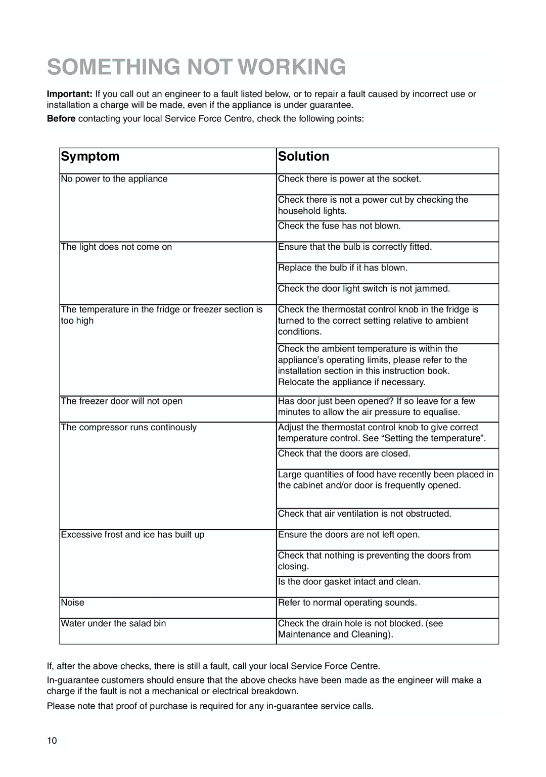 Zanussi ZBB 7294 manual Something not Working, Symptom Solution 