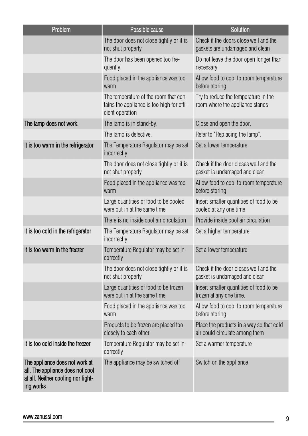 Zanussi ZBB26650SA Not shut properly, Quently, Warm, Cient operation, Lamp is in stand-by, Lamp is defective, Incorrectly 
