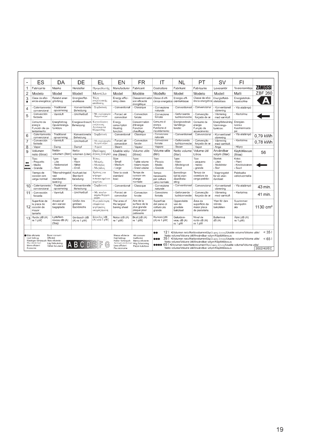 Zanussi ZBF 260 manual ZBF 79 kWh 78 kWh 43 min 41 min 1130 cm² 