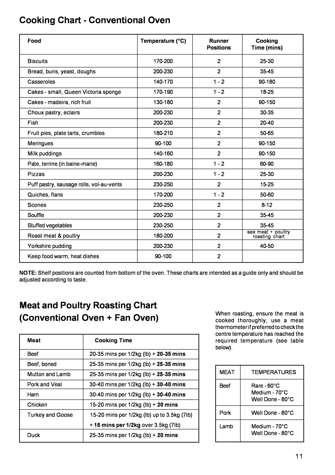 Zanussi ZBQ 665, ZBF 660 Cooking Chart - Conventional Oven, Meat and Poultry Roasting Chart Conventional Oven + Fan Oven 