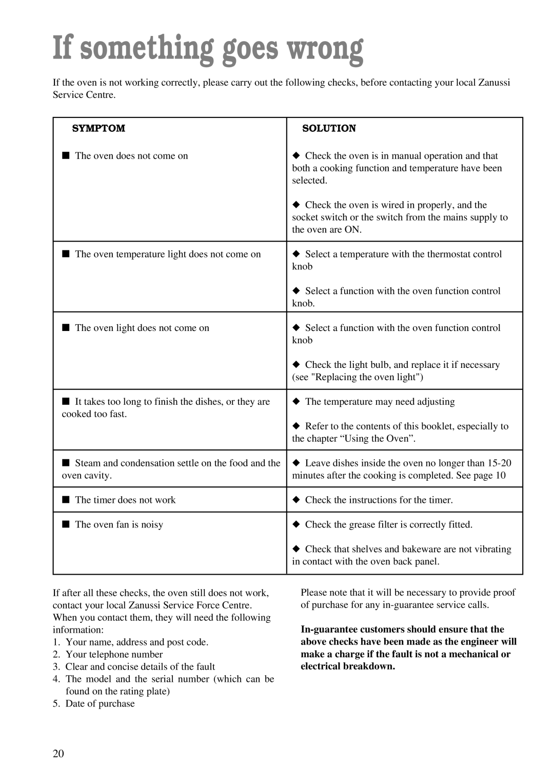 Zanussi ZBF 863 manual If something goes wrong, Symptom Solution 