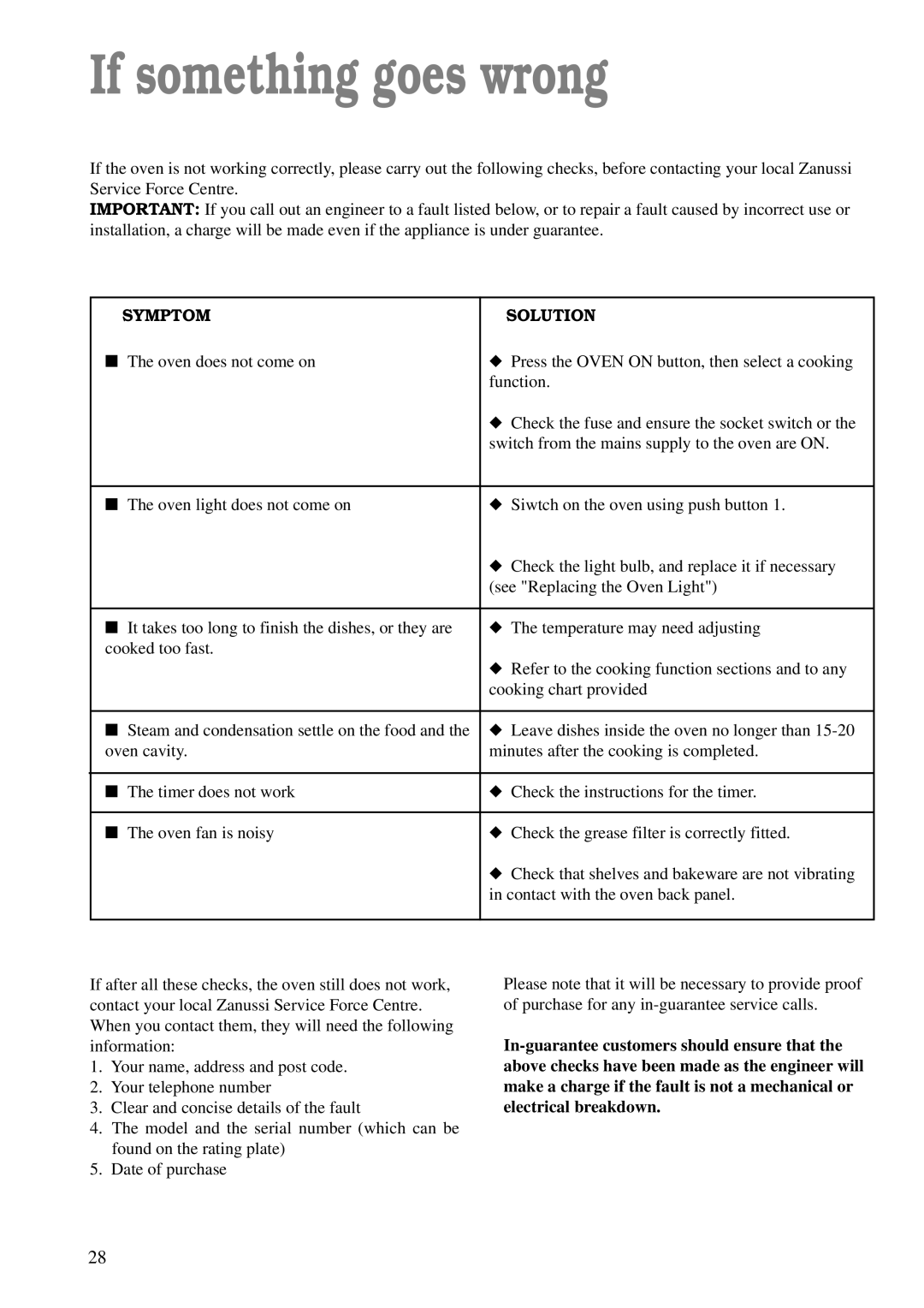 Zanussi ZBM 878 manual If something goes wrong, Symptom Solution 