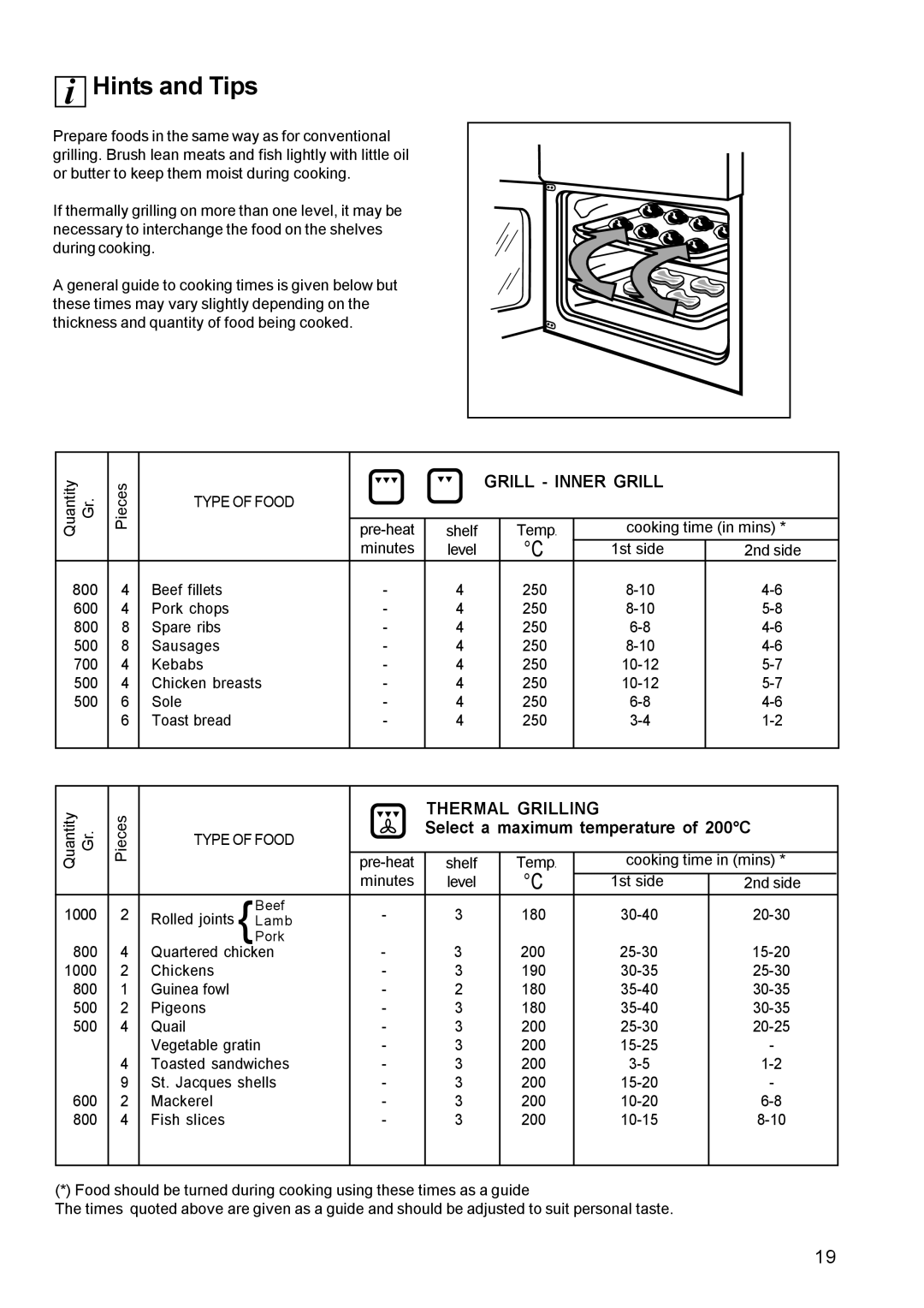 Zanussi ZBM 879 manual Grill Inner Grill, Type of Food 