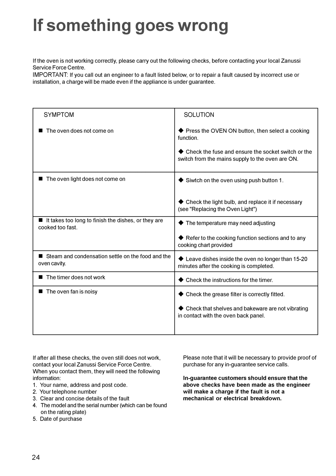 Zanussi ZBM 879 manual If something goes wrong, Symptom Solution 