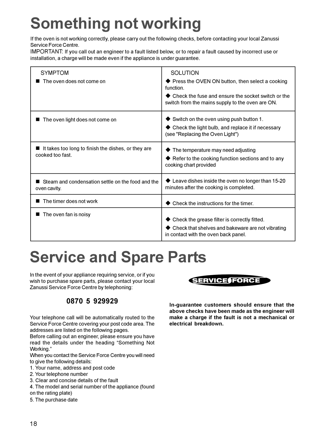 Zanussi ZBM 972 manual Something not working, Service and Spare Parts, Symptom Solution 