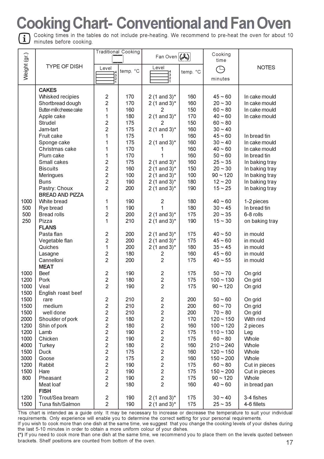 Zanussi ZBP 1165 manual CookingChart- Conventionaland FanOven, Flans Pasta flan Vegetable flan Quiches Lasagne Cannelloni 