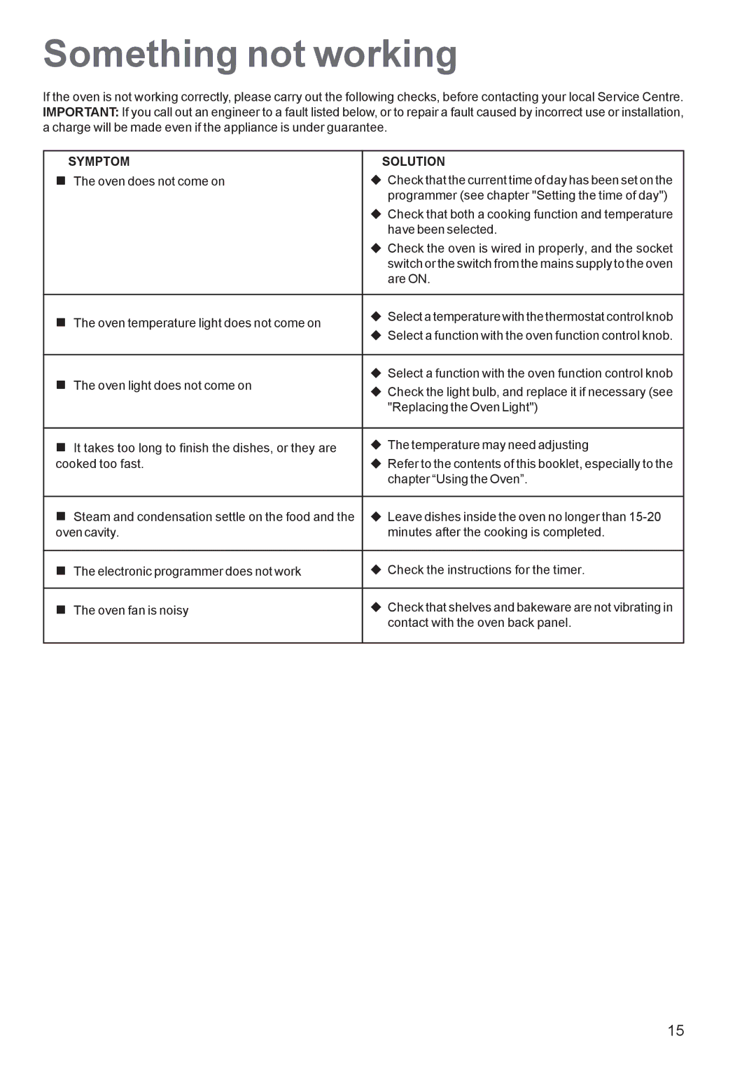 Zanussi ZBQ 465 manual Something not working, Symptom Solution 