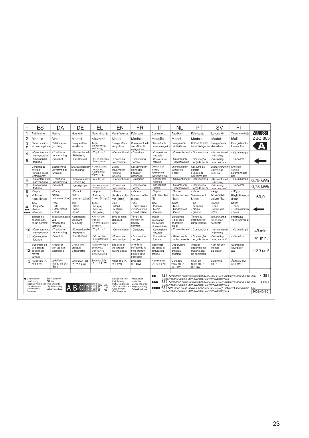 Zanussi ZBQ 865 manual ZBQ 79 kWh 78 kWh 53,0 43 min 41 min 1130 cm² 
