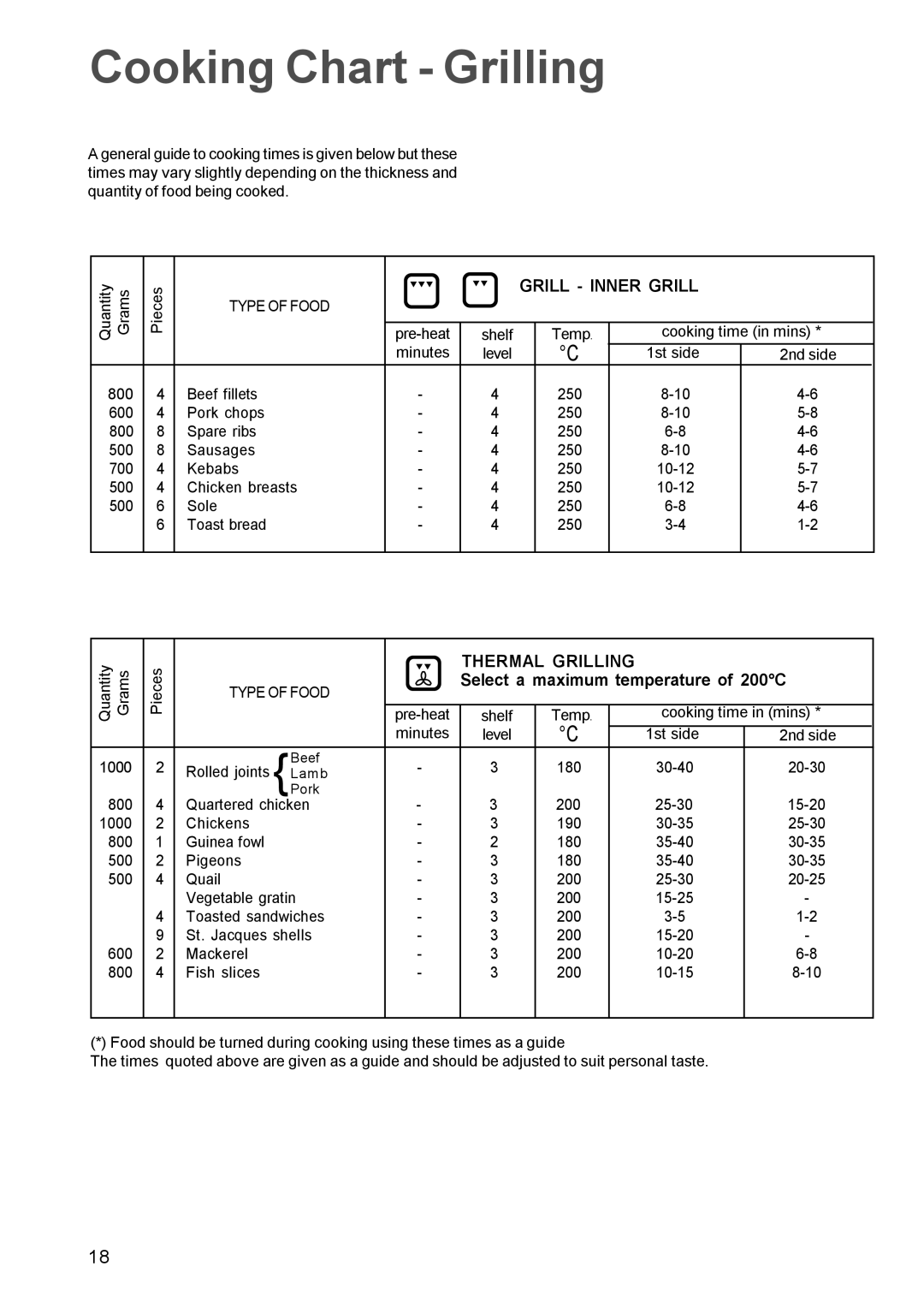 Zanussi ZBQ 965 manual Cooking Chart Grilling, Grill Inner Grill 