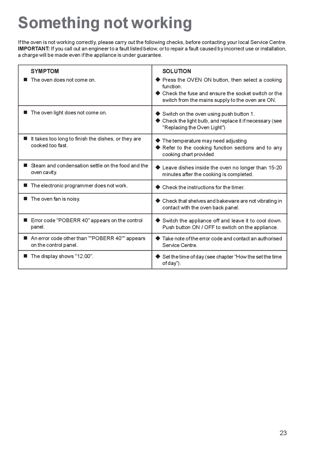 Zanussi ZBS 1063 manual Something not working, Symptom Solution 