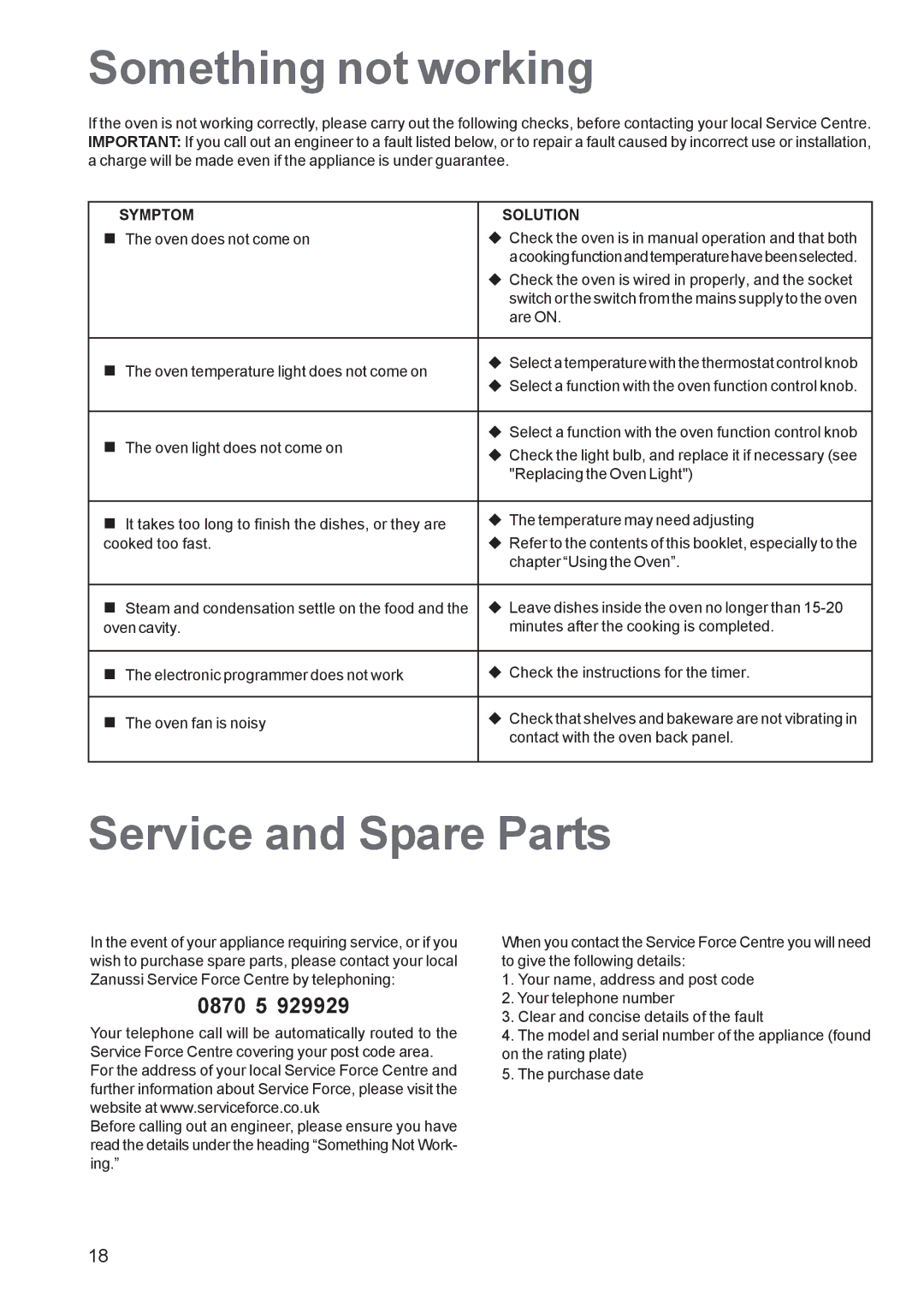 Zanussi ZBS 663 manual Something not working, Service and Spare Parts, Symptom Solution 