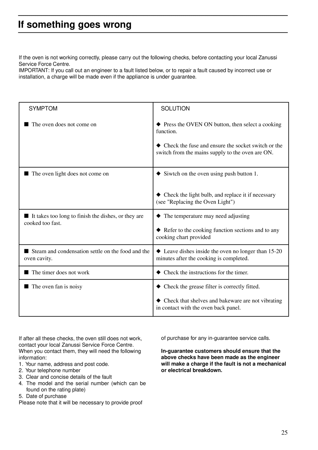 Zanussi ZBS 772 manual If something goes wrong, Symptom Solution 