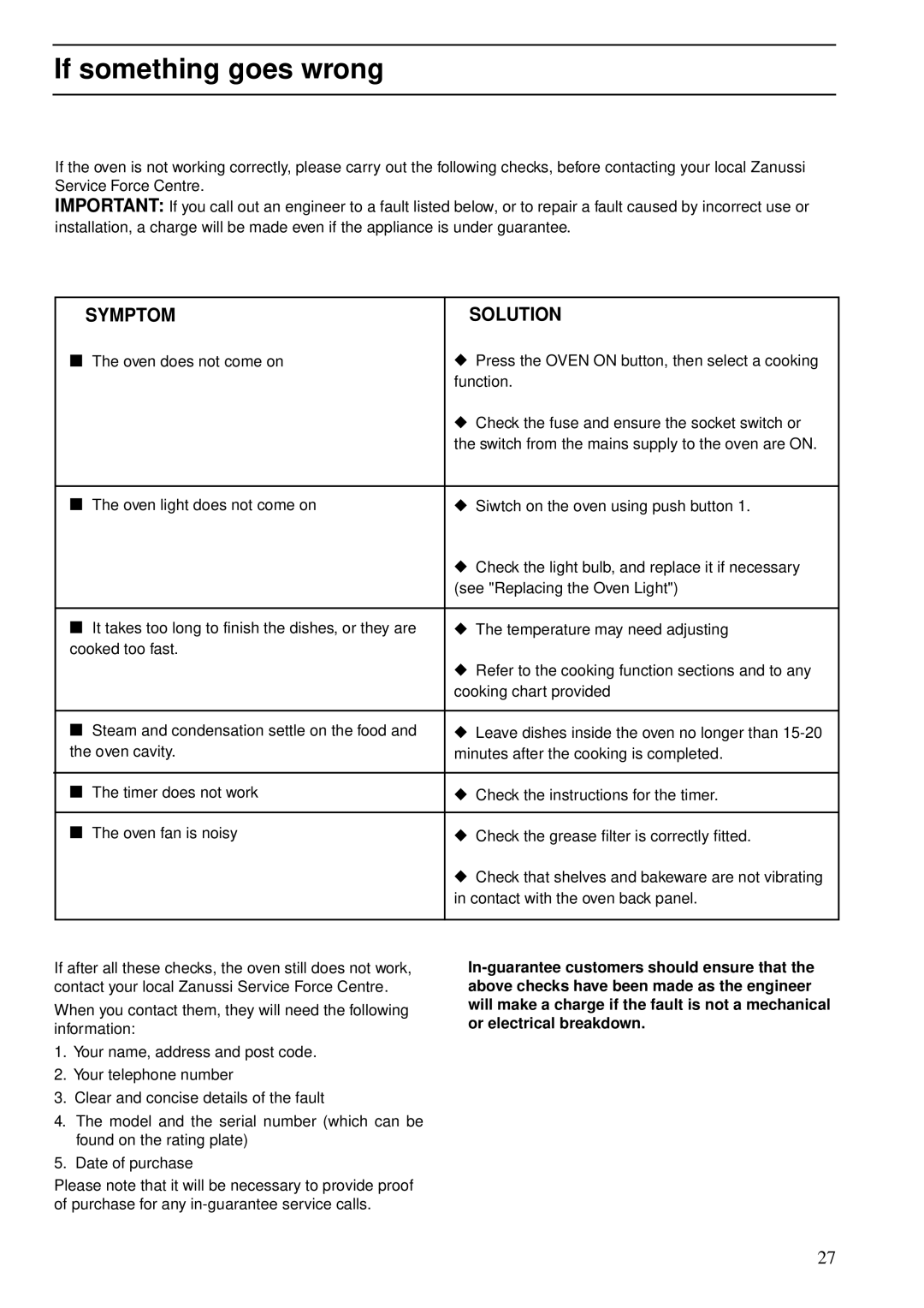 Zanussi ZBS 773 manual If something goes wrong, Symptom Solution 