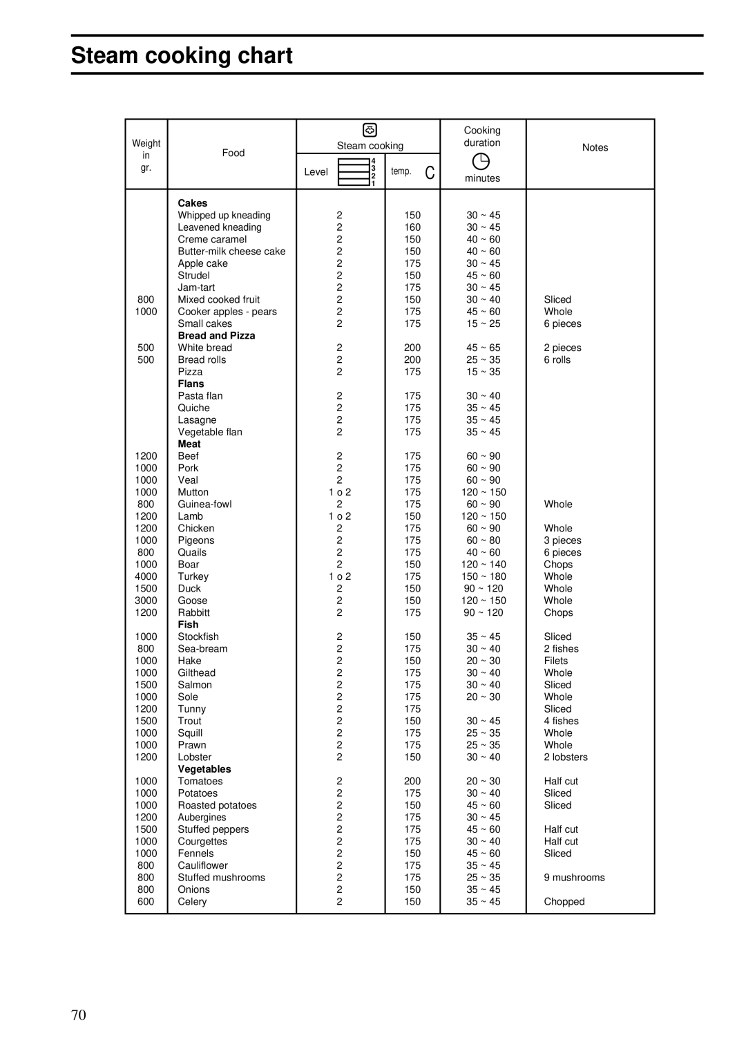 Zanussi ZBS 862 manual Steam cooking chart, Cakes 