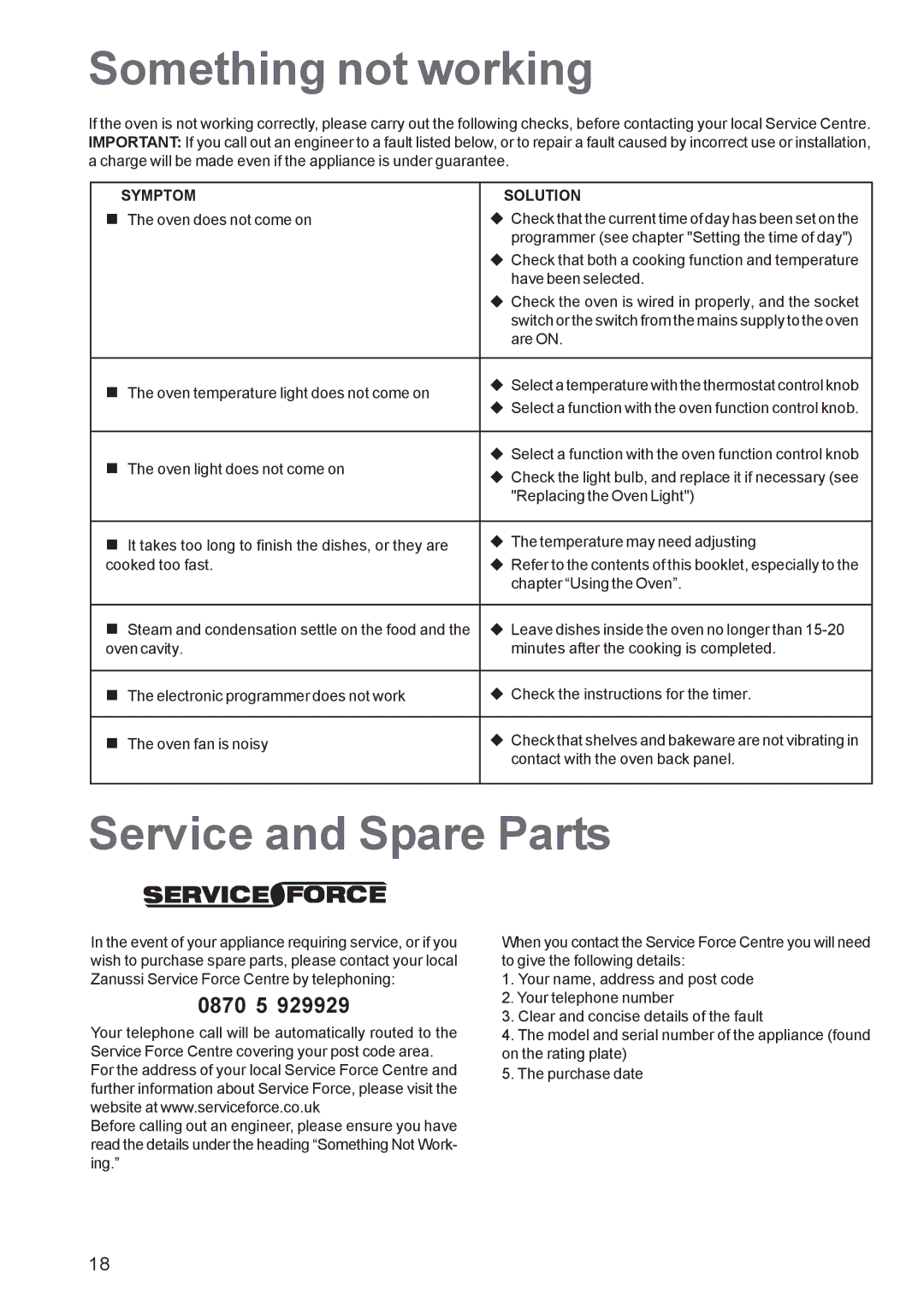 Zanussi ZBS863 manual Something not working, Service and Spare Parts, Symptom Solution 