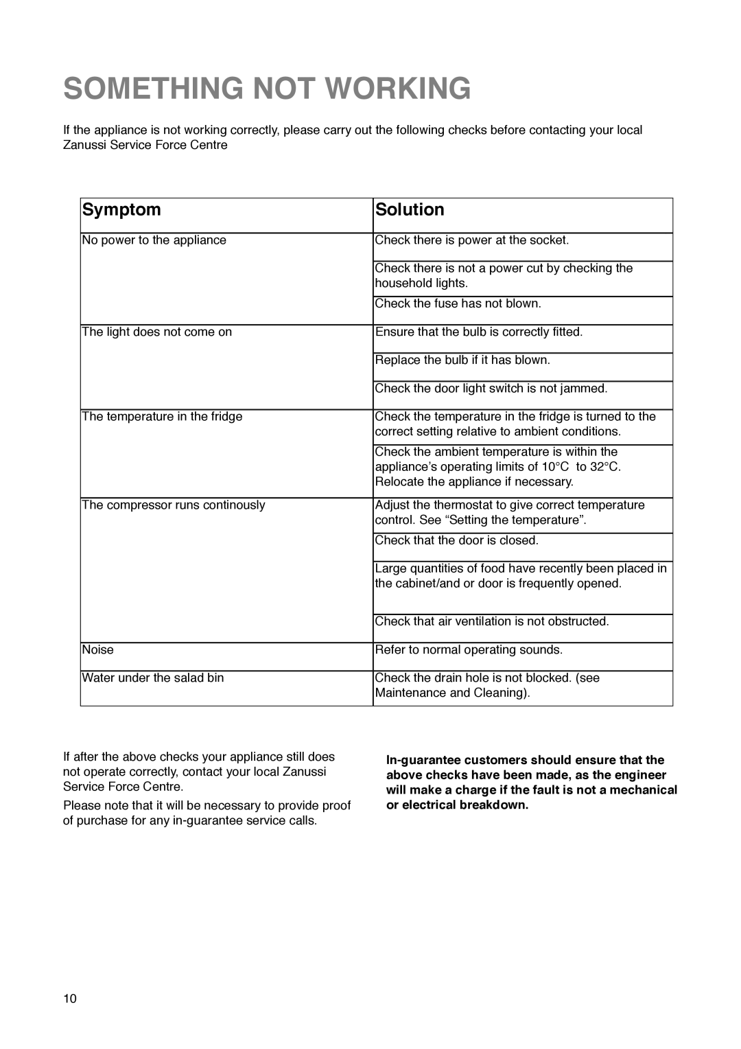 Zanussi ZC 85 L manual Something not Working, Symptom Solution 