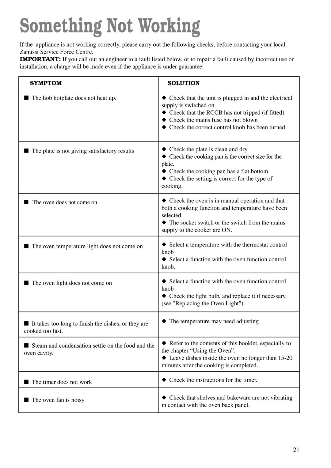 Zanussi ZCE 610 X, ZCE 600 W manual Something Not Working, Symptom Solution 