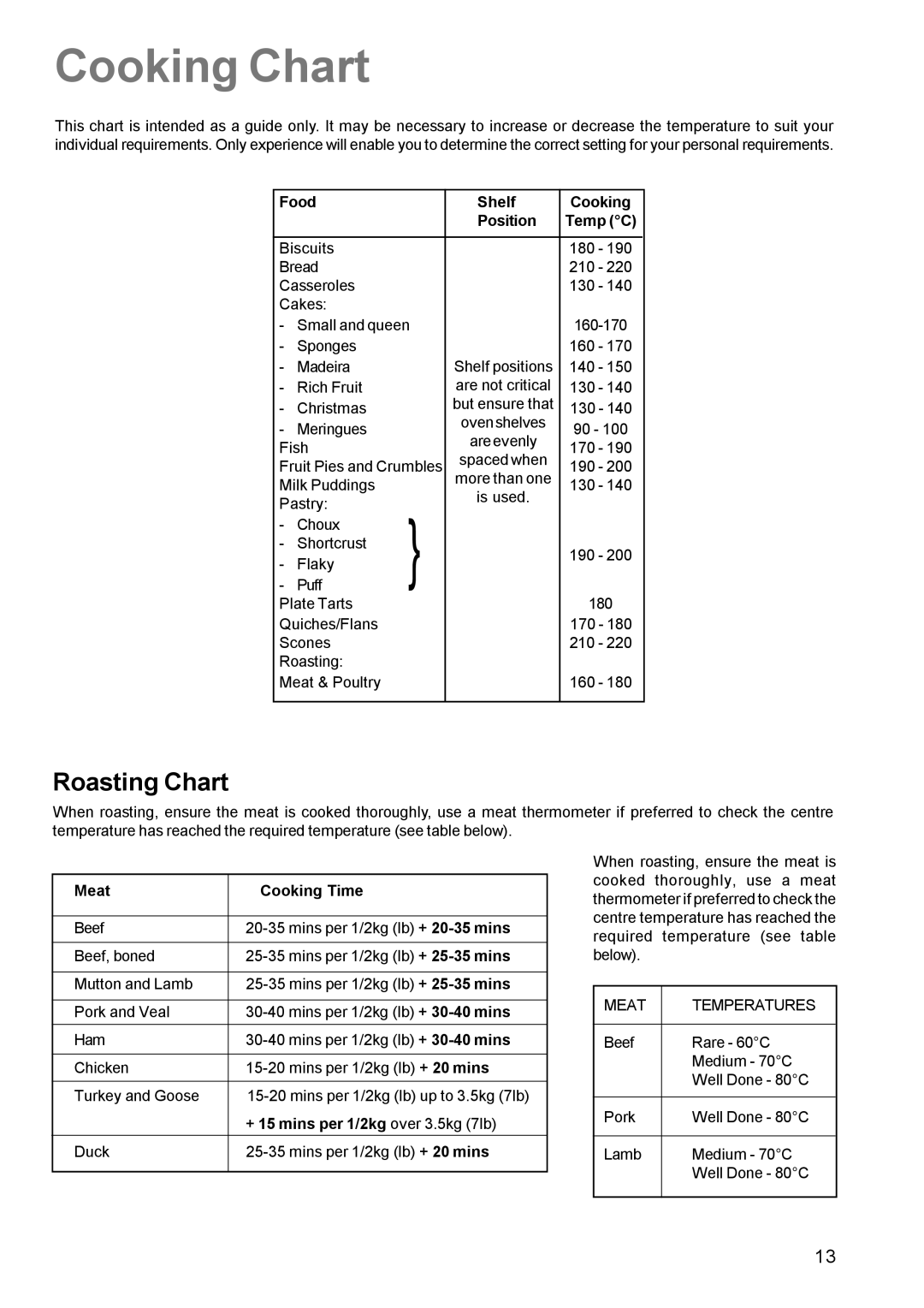 Zanussi ZCE 611 manual Cooking Chart, Roasting Chart, Meat Temperatures 