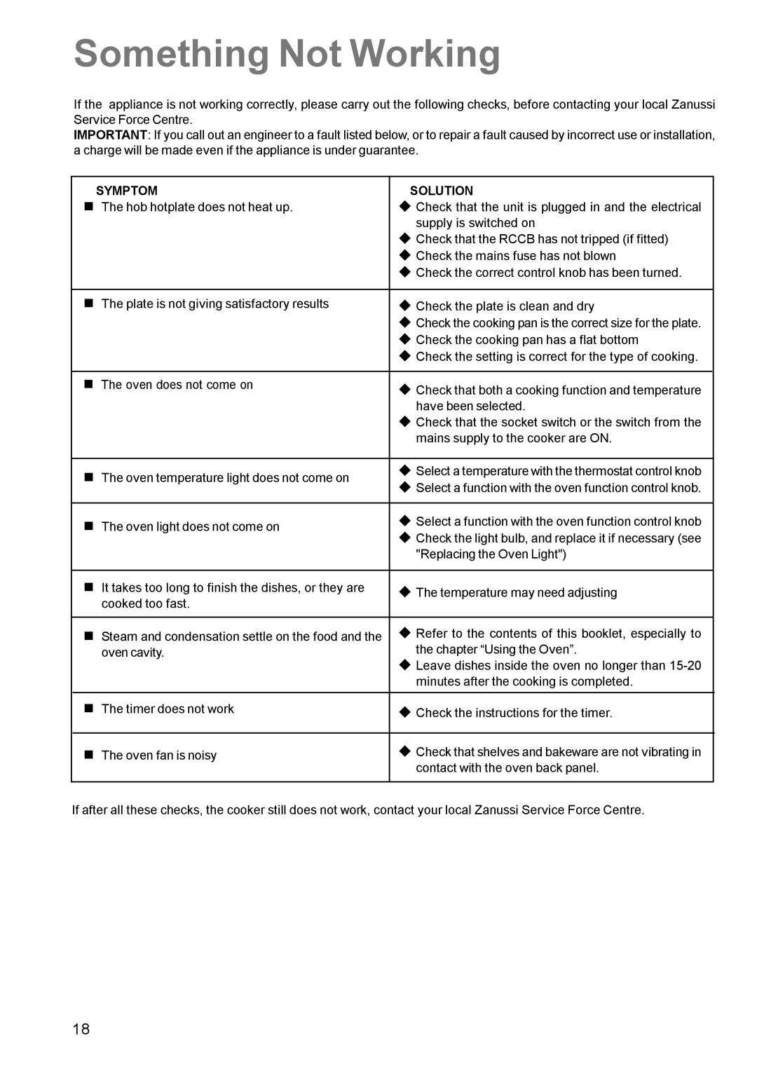 Zanussi ZCE 611 manual Something Not Working, Symptom Solution 